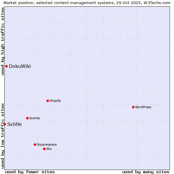 Market position of WordPress vs. DokuWiki vs. Svbtle