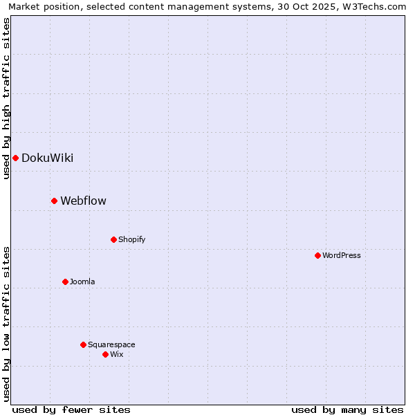 Market position of WordPress vs. Webflow vs. DokuWiki