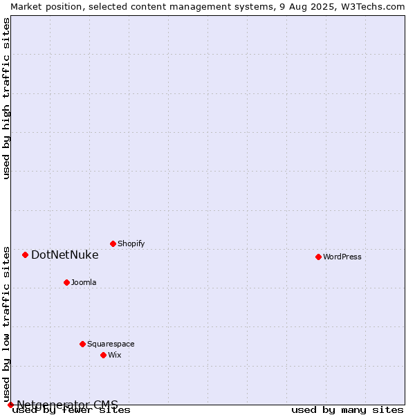 Market position of WordPress vs. DotNetNuke vs. Netgenerator CMS