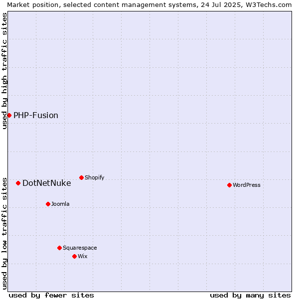 Market position of WordPress vs. DotNetNuke vs. PHP-Fusion