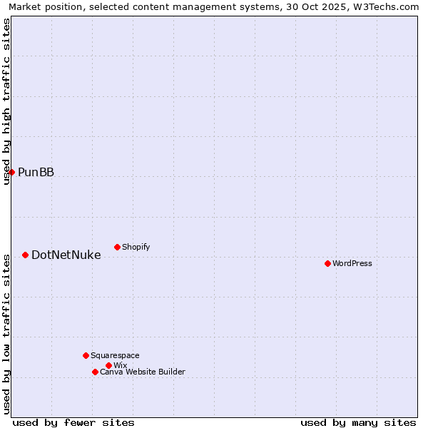 Market position of WordPress vs. DotNetNuke vs. PunBB