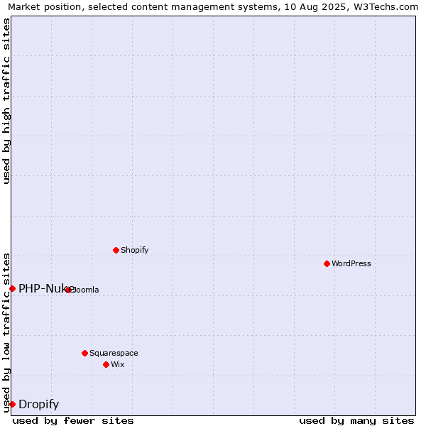 Market position of WordPress vs. PHP-Nuke vs. Dropify