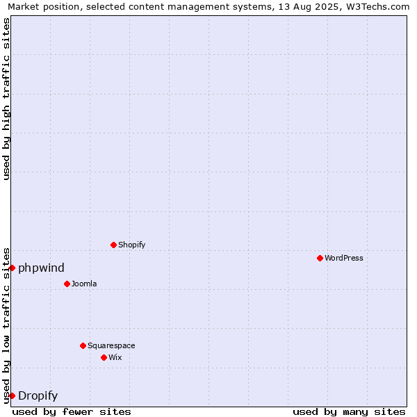 Market position of WordPress vs. Dropify vs. phpwind