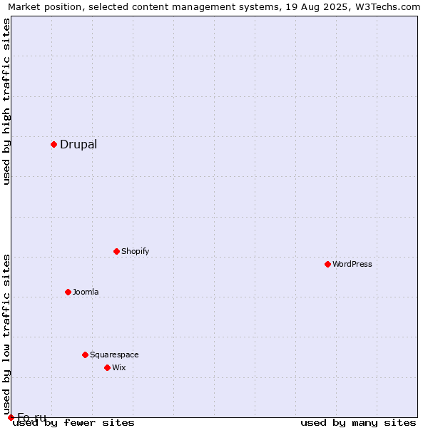 Market position of WordPress vs. Drupal vs. Fo.ru