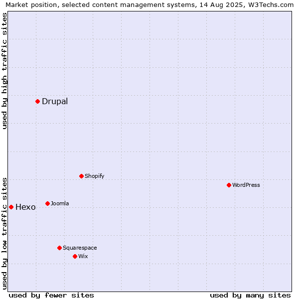 Market position of WordPress vs. Drupal vs. Hexo