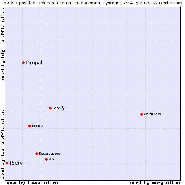 Market position of WordPress vs. Drupal vs. IServ