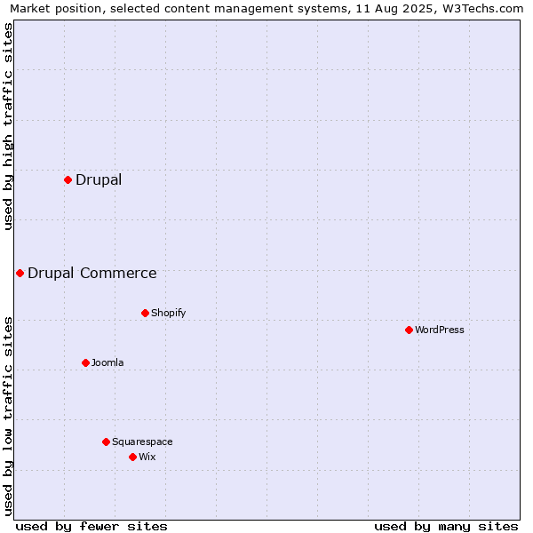 Market position of WordPress vs. Drupal vs. Drupal Commerce