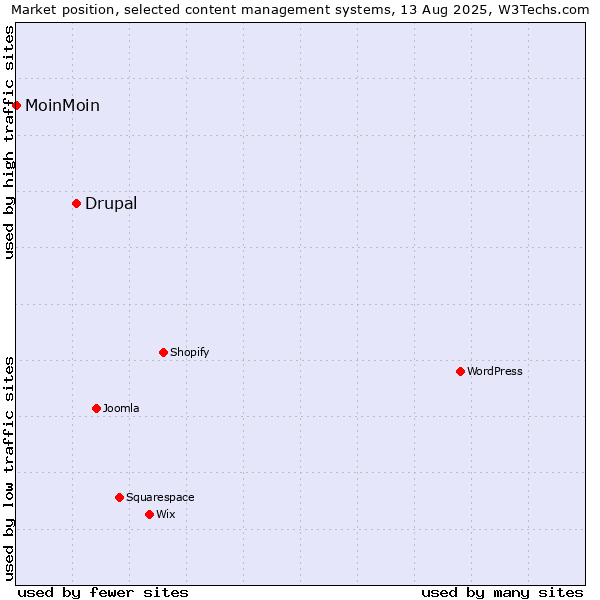 Market position of WordPress vs. Drupal vs. MoinMoin