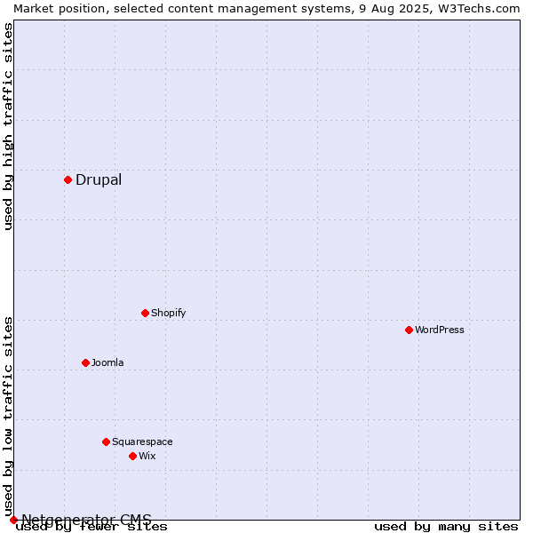 Market position of WordPress vs. Drupal vs. Netgenerator CMS