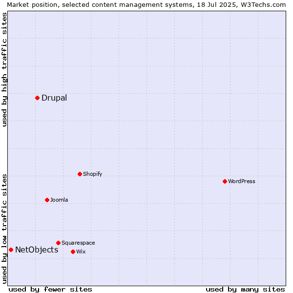 Market position of WordPress vs. Drupal vs. NetObjects