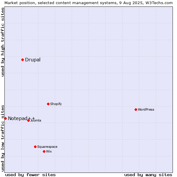 Market position of WordPress vs. Drupal vs. Notepad++