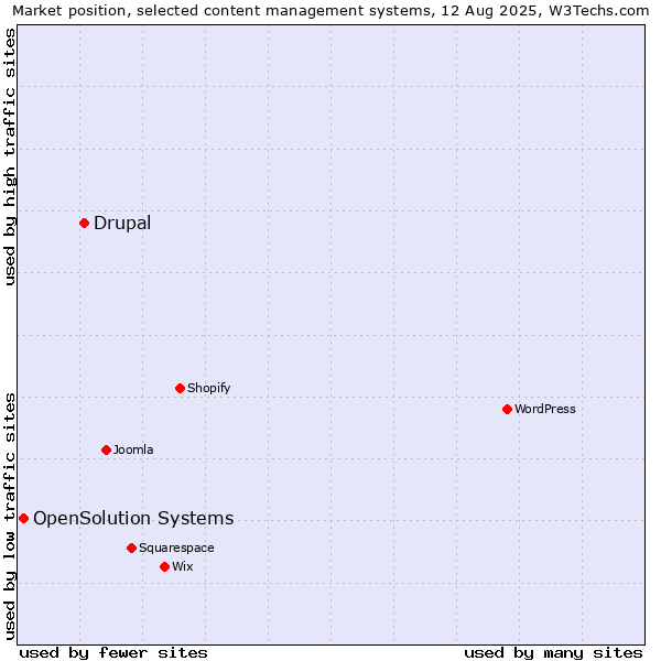 Market position of WordPress vs. Drupal vs. OpenSolution Systems