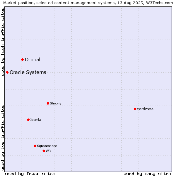 Market position of WordPress vs. Drupal vs. Oracle Systems