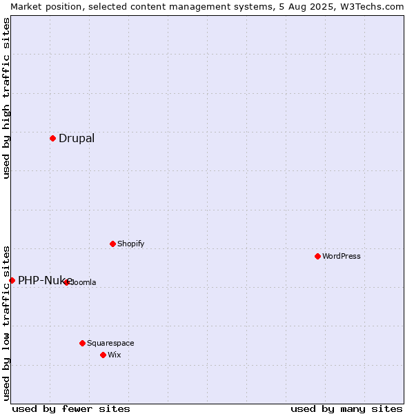 Market position of WordPress vs. Drupal vs. PHP-Nuke