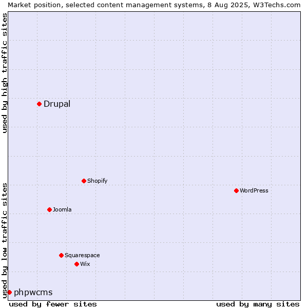 Market position of WordPress vs. Drupal vs. phpwcms