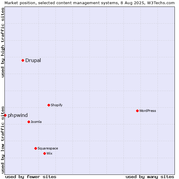 Market position of WordPress vs. Drupal vs. phpwind