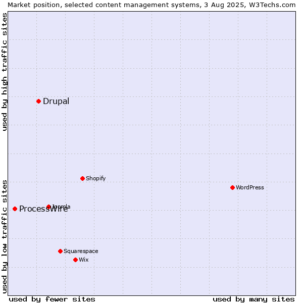 Market position of WordPress vs. Drupal vs. ProcessWire