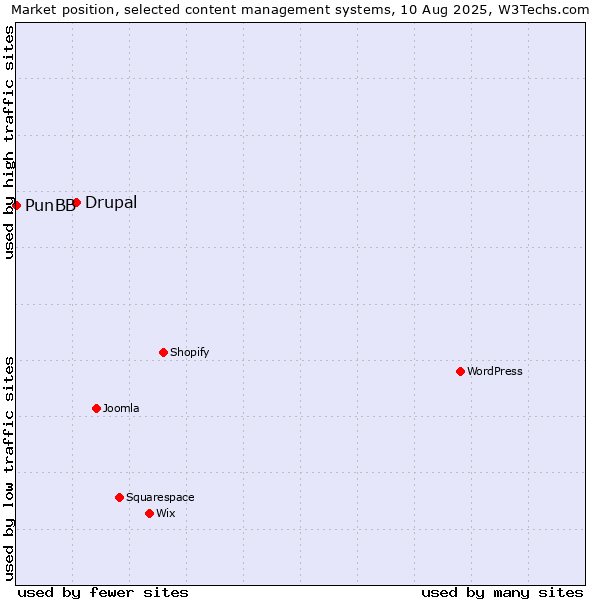 Market position of WordPress vs. Drupal vs. PunBB