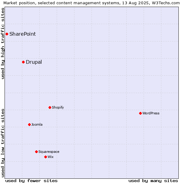 Market position of WordPress vs. Drupal vs. SharePoint