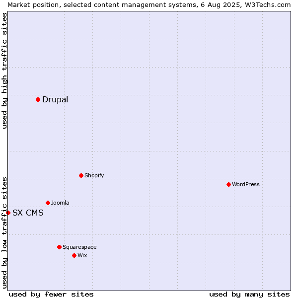 Market position of WordPress vs. Drupal vs. SX CMS