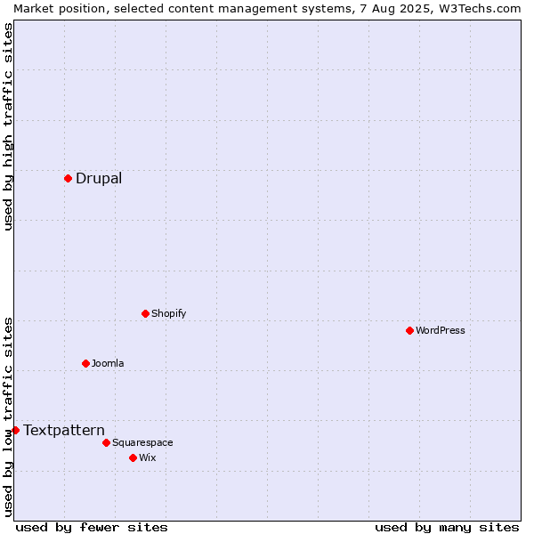 Market position of WordPress vs. Drupal vs. Textpattern