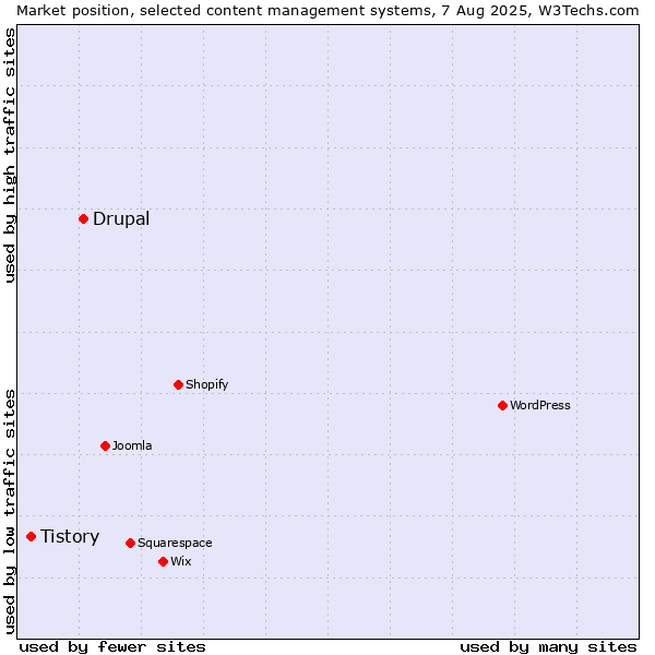 Market position of WordPress vs. Drupal vs. Tistory