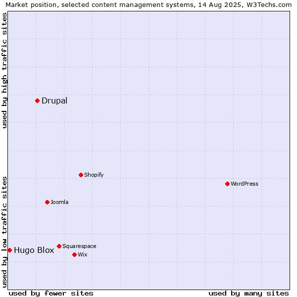 Market position of WordPress vs. Drupal vs. Hugo Blox