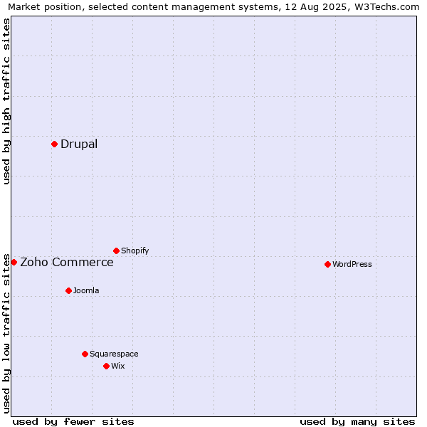 Market position of WordPress vs. Drupal vs. Zoho Commerce