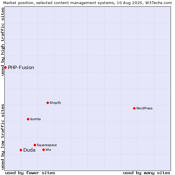 Market position of WordPress vs. Duda vs. PHP-Fusion