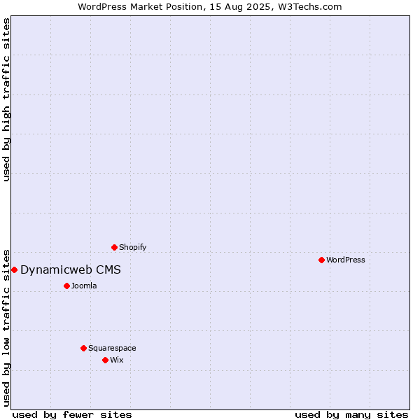 Market position of WordPress vs. Dynamicweb CMS