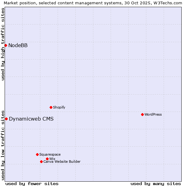 Market position of WordPress vs. Dynamicweb CMS vs. NodeBB
