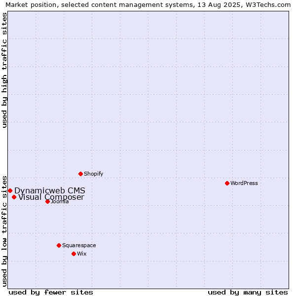Market position of WordPress vs. Visual Composer vs. Dynamicweb CMS