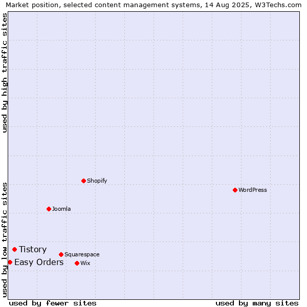 Market position of WordPress vs. Tistory vs. Easy Orders
