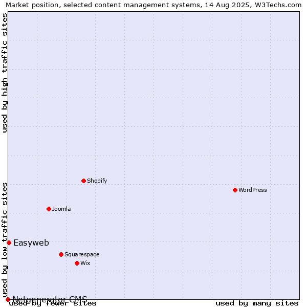 Market position of WordPress vs. Easyweb vs. Netgenerator CMS