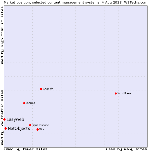 Market position of WordPress vs. NetObjects vs. Easyweb