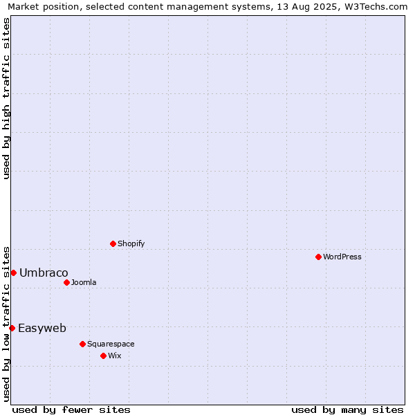 Market position of WordPress vs. Umbraco vs. Easyweb