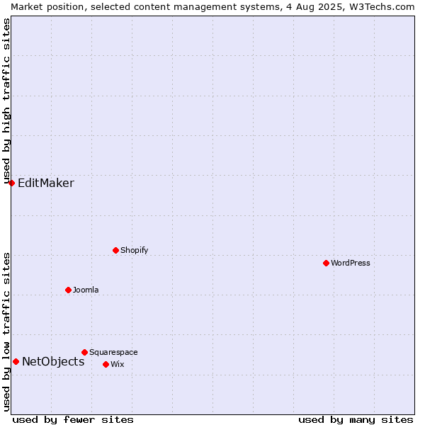 Market position of WordPress vs. NetObjects vs. EditMaker