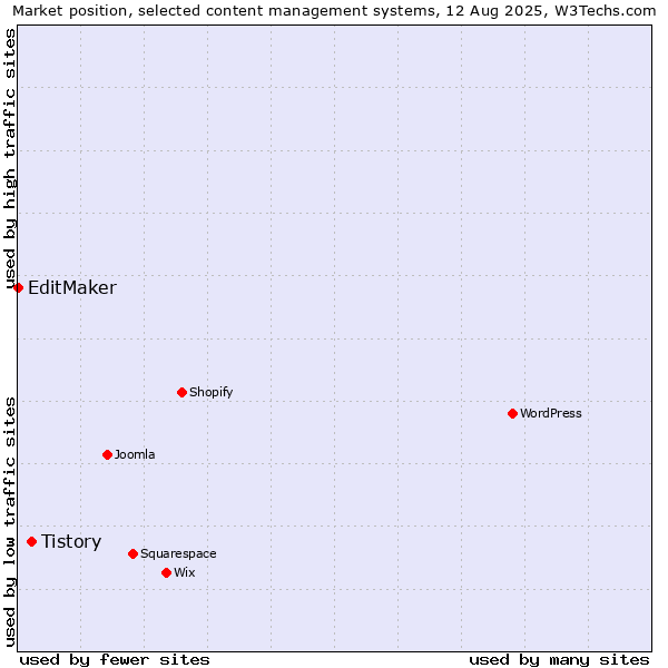 Market position of WordPress vs. Tistory vs. EditMaker