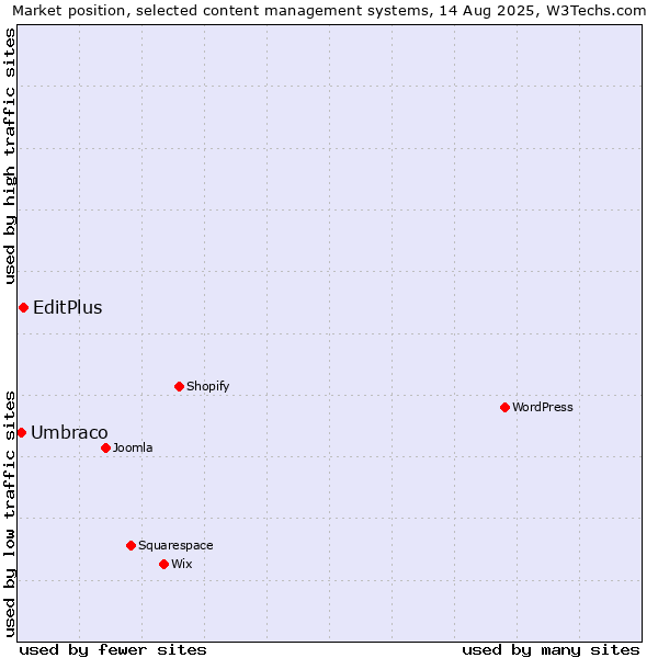 Market position of WordPress vs. EditPlus vs. Umbraco