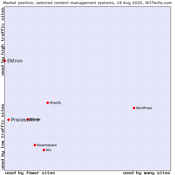 Market position of WordPress vs. ProcessWire vs. Ektron