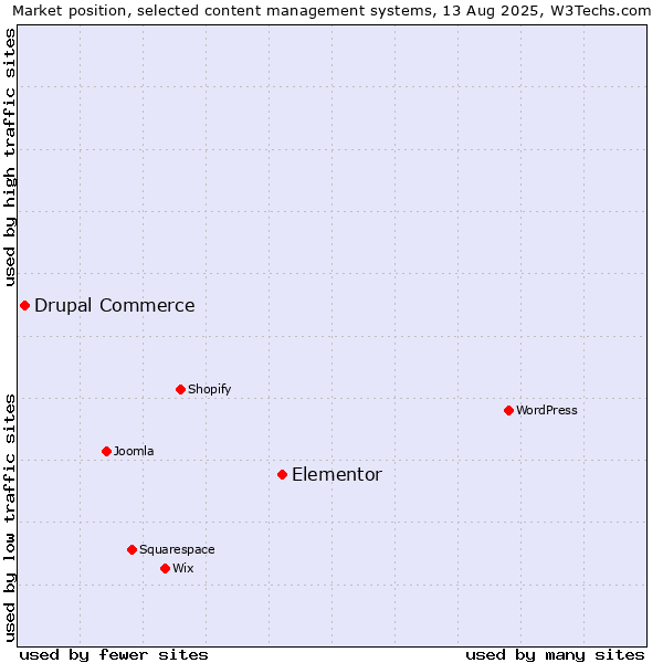 Market position of WordPress vs. Elementor vs. Drupal Commerce