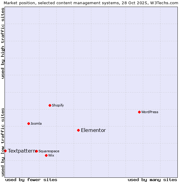Market position of WordPress vs. Elementor vs. Textpattern