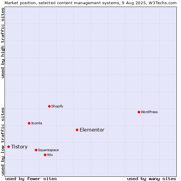 Market position of WordPress vs. Elementor vs. Tistory