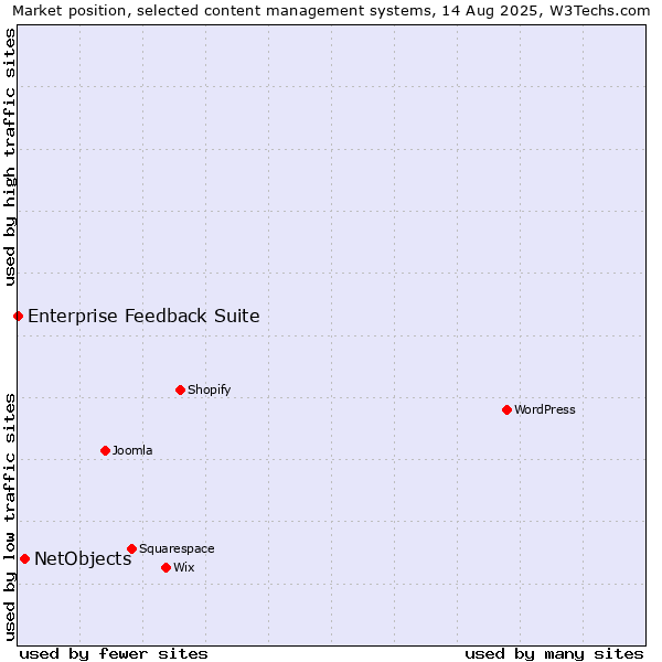 Market position of WordPress vs. NetObjects vs. Enterprise Feedback Suite