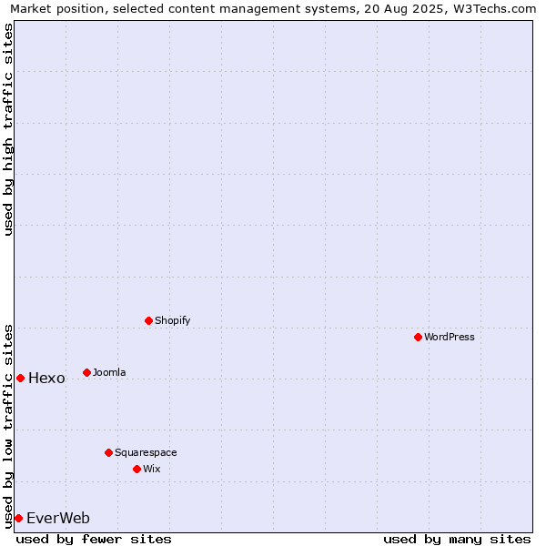 Market position of WordPress vs. Hexo vs. EverWeb