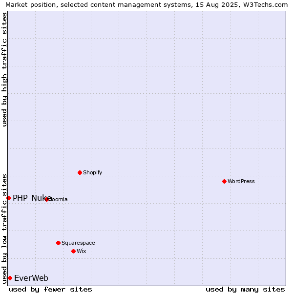 Market position of WordPress vs. EverWeb vs. PHP-Nuke