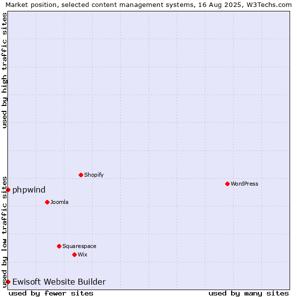 Market position of WordPress vs. phpwind vs. Ewisoft Website Builder