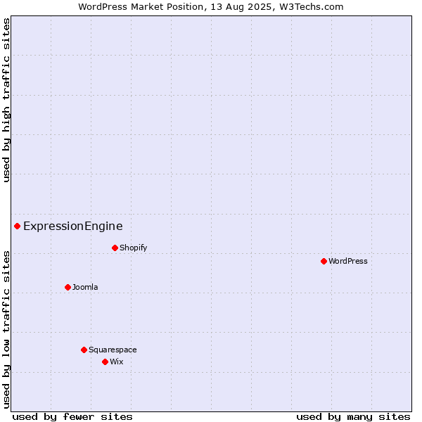 Market position of WordPress vs. ExpressionEngine