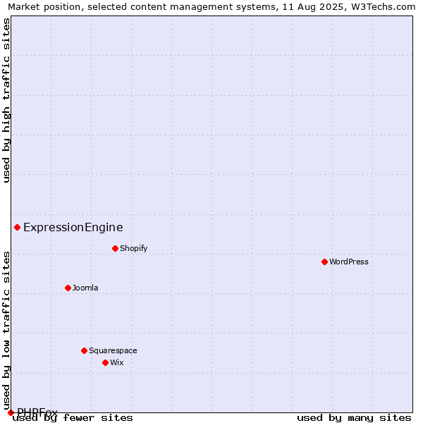 Market position of WordPress vs. ExpressionEngine vs. PHPFox