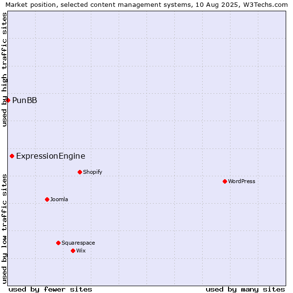 Market position of WordPress vs. ExpressionEngine vs. PunBB